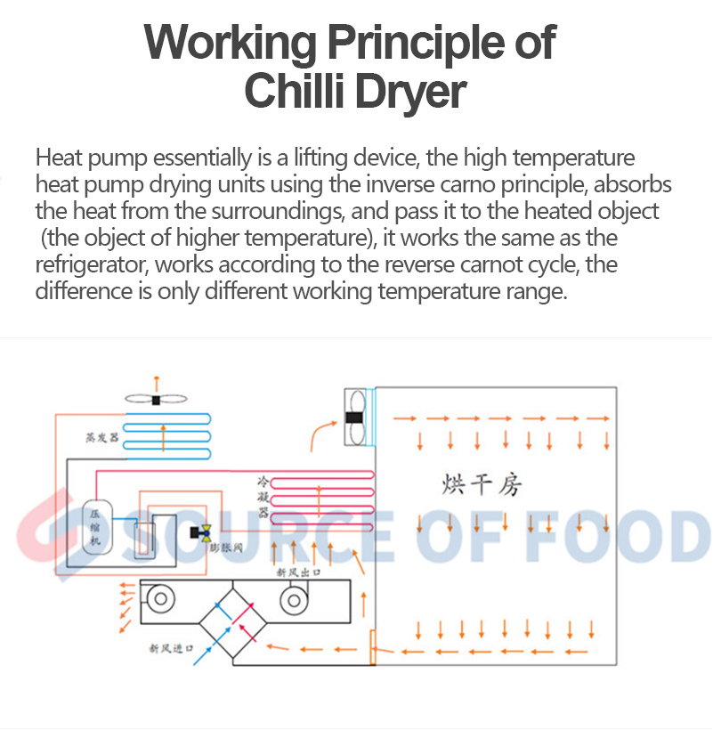 Our chilli dryer is an air-powered heat pump dryer