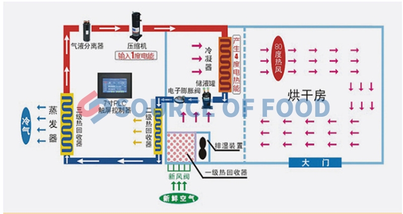 Our saffron dryer machine is an air energy heat pump dryer