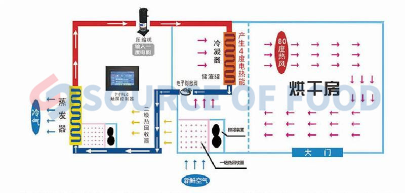 Our Maca dryer machine belongs to air energy heat pumop dryer