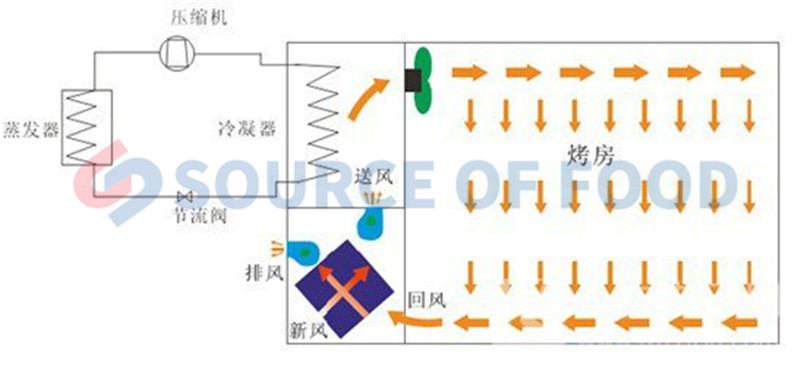 Dendrobium dryer and Momordica Grosvenori dryer are belongs to air energy heat pump dryer