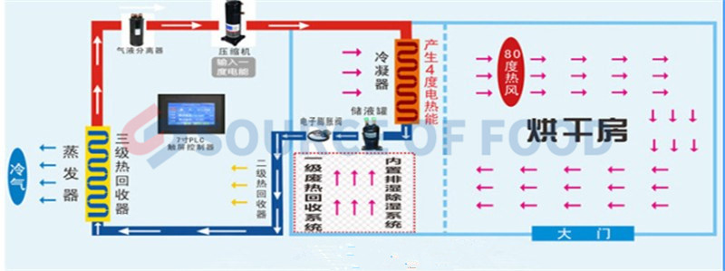 Ganoderma dryer machine and Panax Notoginseng dryer machine are air energy heat pump dryer