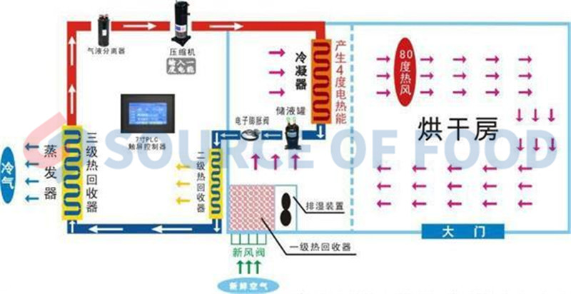 our ginger dryer machine belongs to air energy heat pump dryer machine